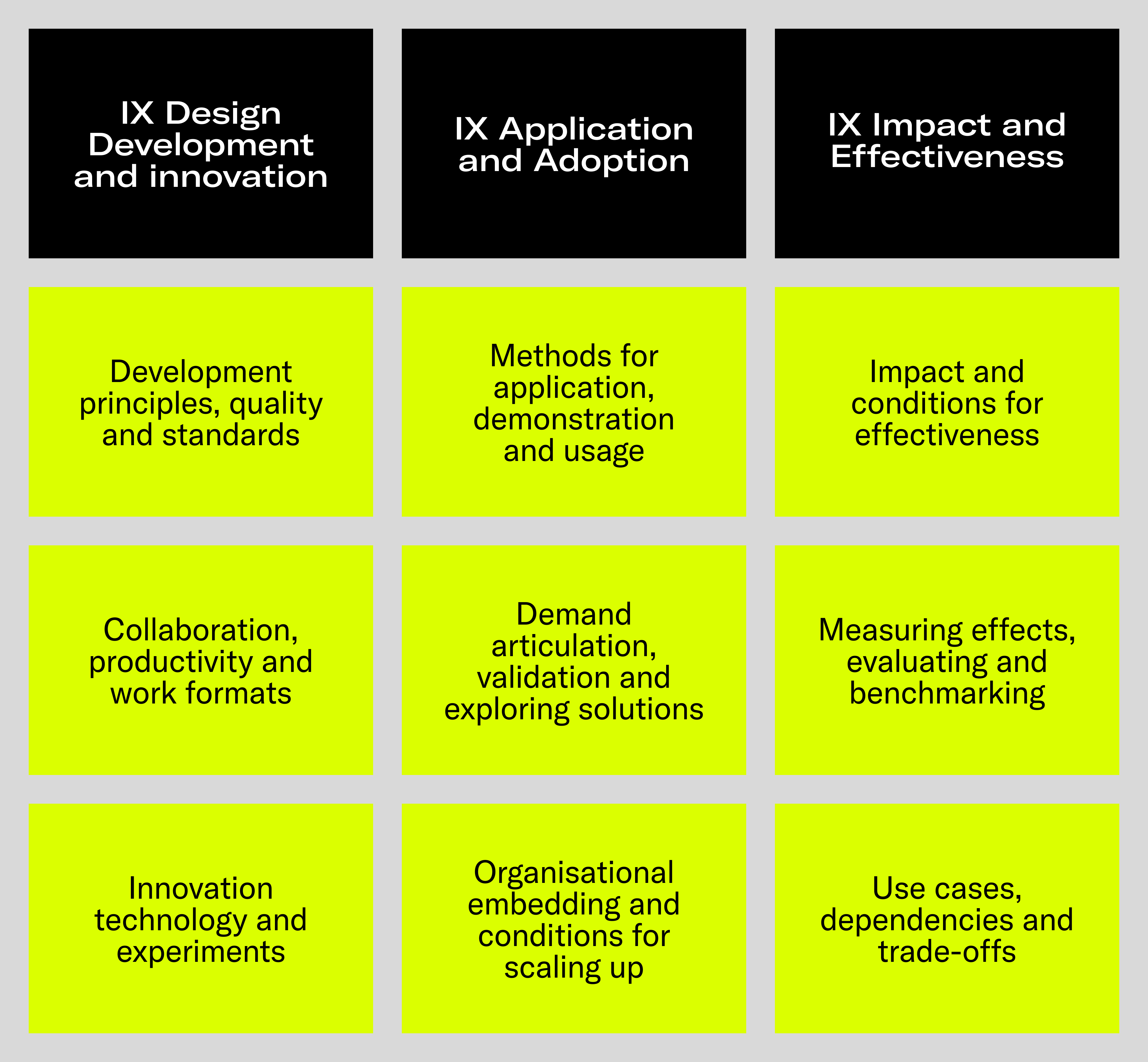 Infographic of the innovation agenda with three columns. First column: 'IX Design Development and innovation' with the items 'Development principles, quality and standards', 'Collaboration, productivity and work formats', and 'Innovation technology and experiments' below it. Second column: 'IX Application and Adoption' with 'Methods for application, demonstration and usage', 'Demand articulation, validation and exploring solutions', and 'Organisational embedding and conditions for scaling up' below it. Third column: 'IX Impact and Effectiveness' with 'Impact and conditions for effectiveness', 'Measuring effects, evaluating and benchmarking', and 'Use cases, dependencies and trade-offs' below it.