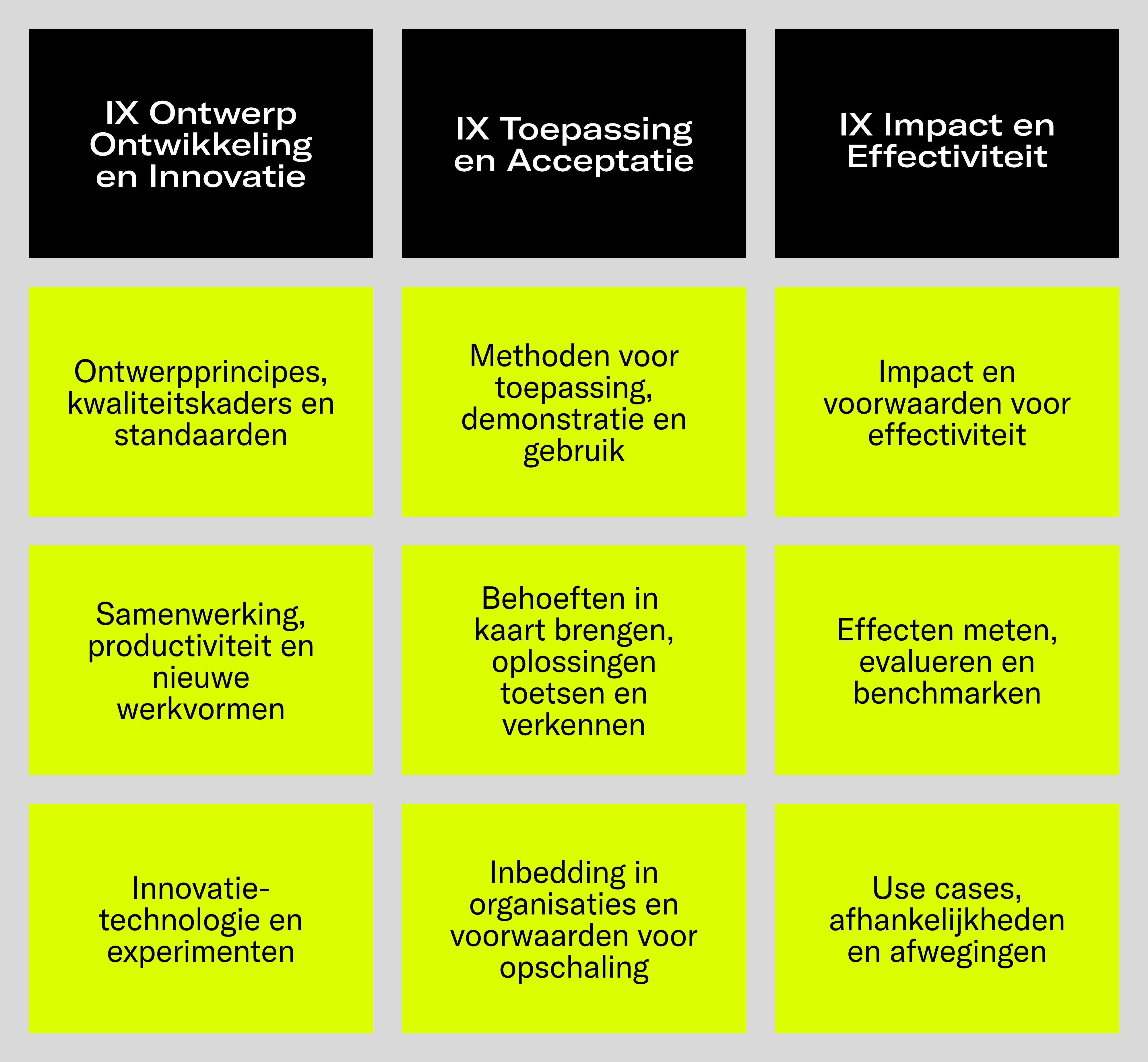 Infographic van de innovatieagenda met drie kolommen. Eerste kolom: 'IX Ontwerp Ontwikkeling en Innovatie' met daaronder de items 'Ontwerpprincipes, kwaliteitskaders en standaarden', 'Samenwerking, productiviteit en nieuwe werkvormen' en 'Innovatie-technologie en experimenten'. Tweede kolom: 'IX Toepassing en Acceptatie' met daaronder 'Methoden voor toepassing, demonstratie en gebruik', 'Behoeften in kaart brengen, oplossingen toetsen en verkennen' en 'Inbedding in organisaties en voorwaarden voor opschaling'. Derde kolom: 'IX Impact en Effectiviteit' met daaronder 'Impact en voorwaarden voor effectiviteit', 'Effecten meten, evalueren en benchmarken' en 'Use cases, afhankelijkheden en afwegingen'.
