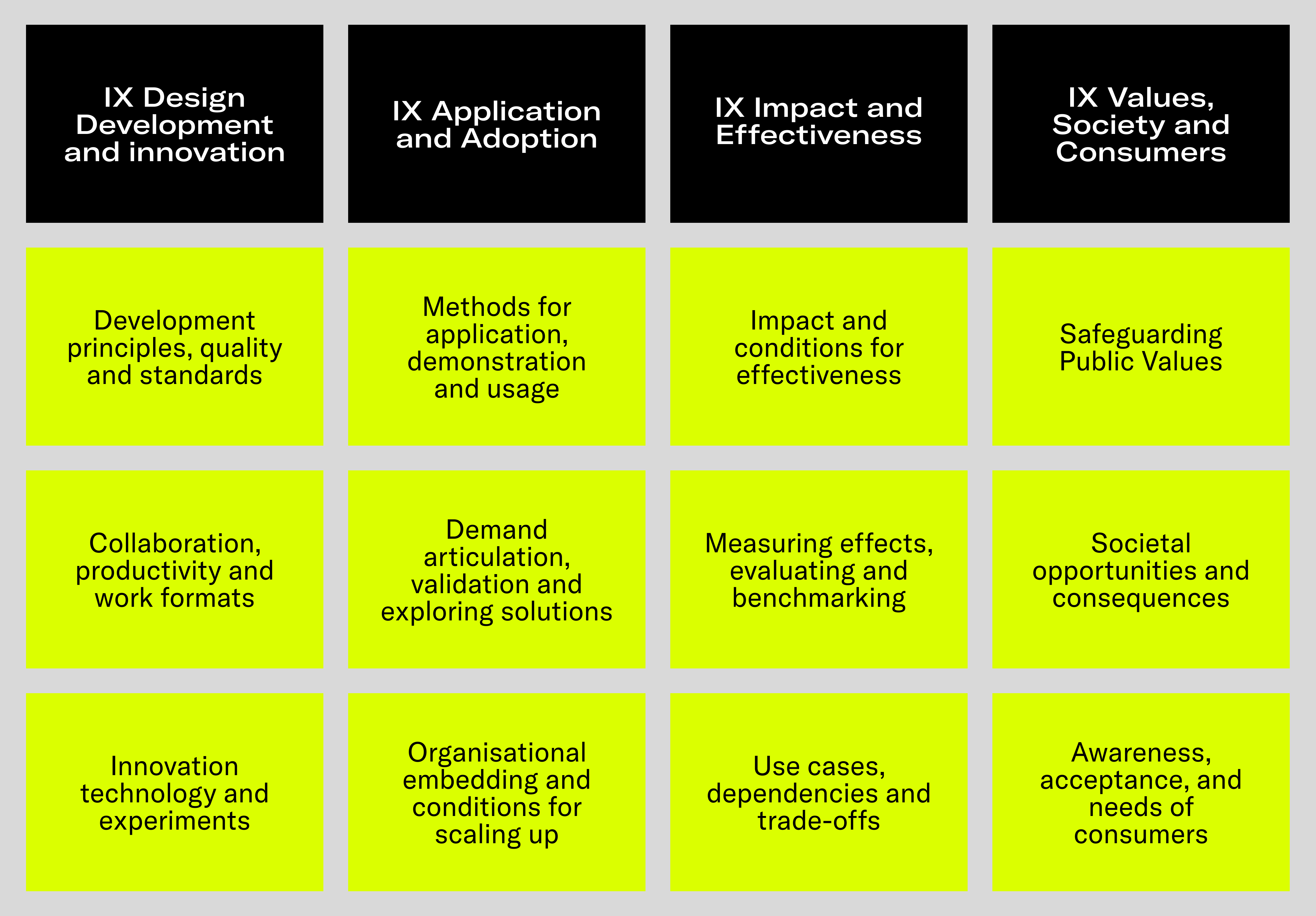 Infographic of the innovation agenda with four columns. First column: 'IX Design Development and innovation' with the items 'Development principles, quality and standards', 'Collaboration, productivity and work formats', and 'Innovation technology and experiments' below it. Second column: 'IX Application and Adoption' with 'Methods for application, demonstration and usage', 'Demand articulation, validation and exploring solutions', and 'Organisational embedding and conditions for scaling up' below it. Third column: 'IX Impact and Effectiveness' with 'Impact and conditions for effectiveness', 'Measuring effects, evaluating and benchmarking', and 'Use cases, dependencies and trade-offs' below it. Fourth column: 'IX Values, Society and Consumers' with the items 'Safeguarding Public Values,' 'Societal opportunities and consequences,' and 'Awareness, acceptance, and needs of consumers'.