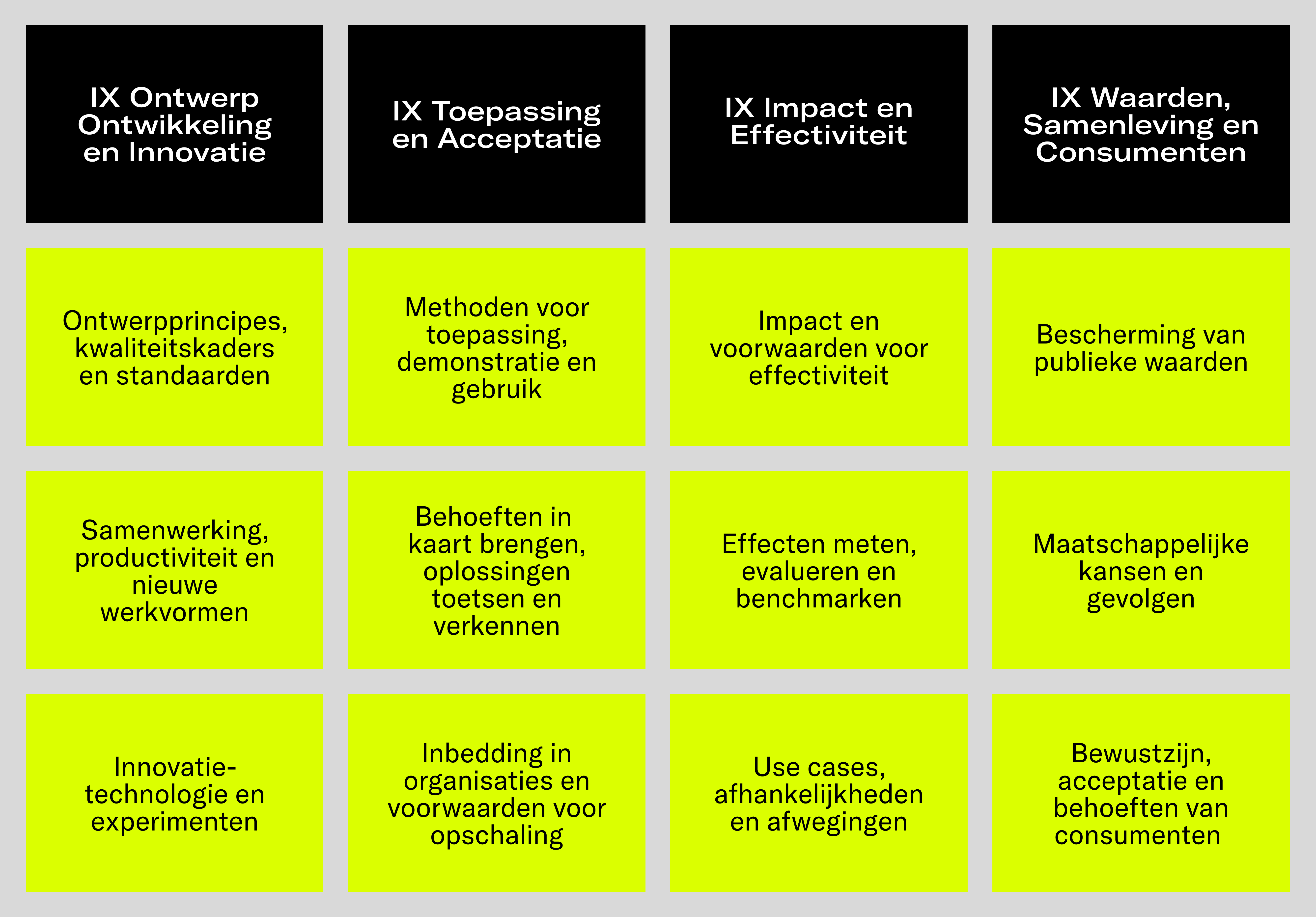 'Infographic van de innovatieagenda met vier kolommen. Eerste kolom: 'IX Ontwerp Ontwikkeling en Innovatie' met daaronder de items 'Ontwerpprincipes, kwaliteitskaders en standaarden', 'Samenwerking, productiviteit en nieuwe werkvormen' en 'Innovatie-technologie en experimenten'. Tweede kolom: 'IX Toepassing en Acceptatie' met daaronder 'Methoden voor toepassing, demonstratie en gebruik', 'Behoeften in kaart brengen, oplossingen toetsen en verkennen' en 'Inbedding in organisaties en voorwaarden voor opschaling'. Derde kolom: 'IX Impact en Effectiviteit' met daaronder 'Impact en voorwaarden voor effectiviteit', 'Effecten meten, evalueren en benchmarken' en 'Use cases, afhankelijkheden en afwegingen'. Vierde kolom: 'IX Waarden, Samenleving en Consumenten' met daaronder items: 'Bescherming van publieke waarden', 'Maatschappelijke kansen en gevolgen' en 'Bewustzijn, acceptatie en behoeften van consumenten'.